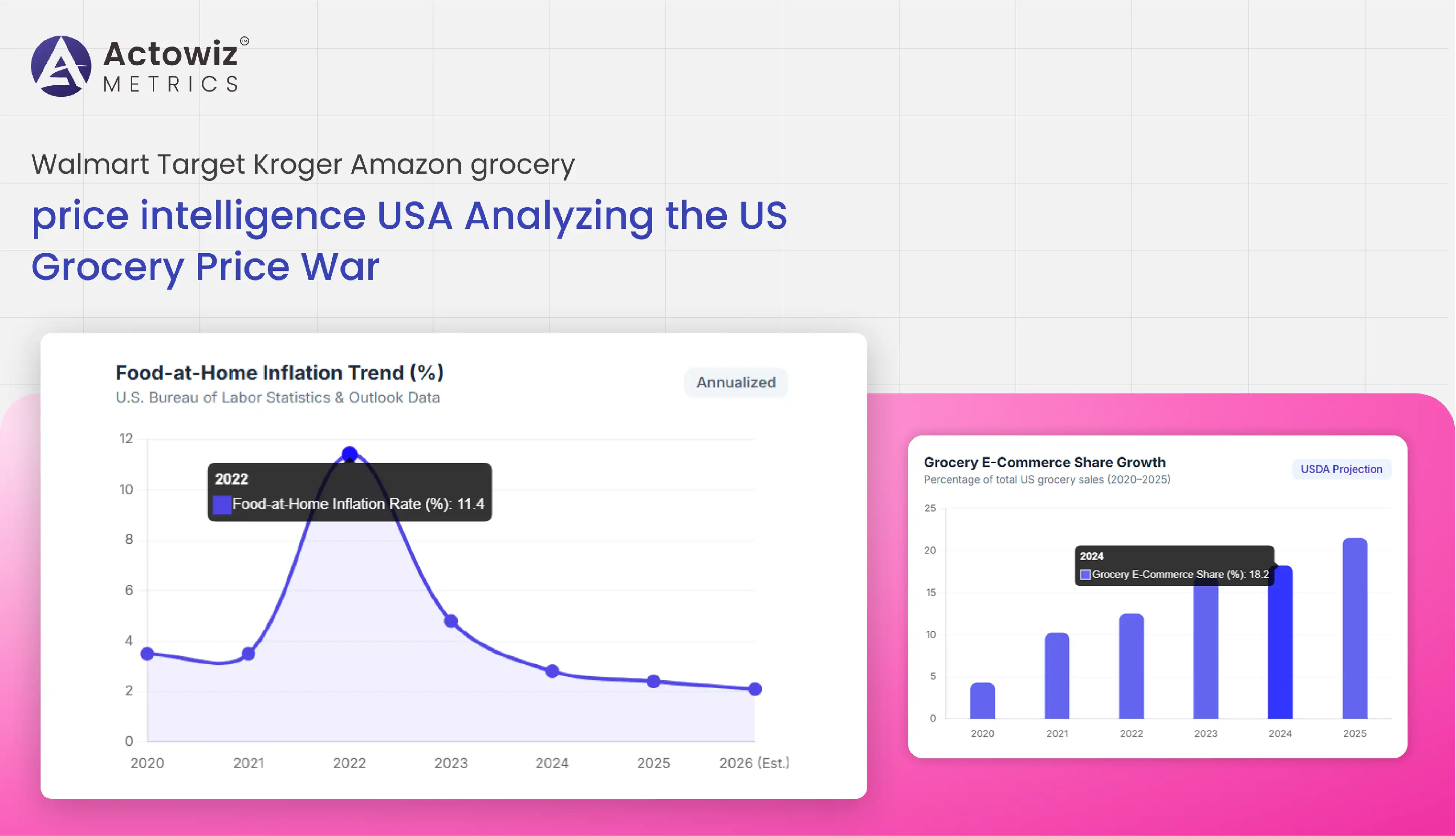 Walmart Target Kroger Amazon grocery price intelligence USA Analyzing the US Grocery Price War